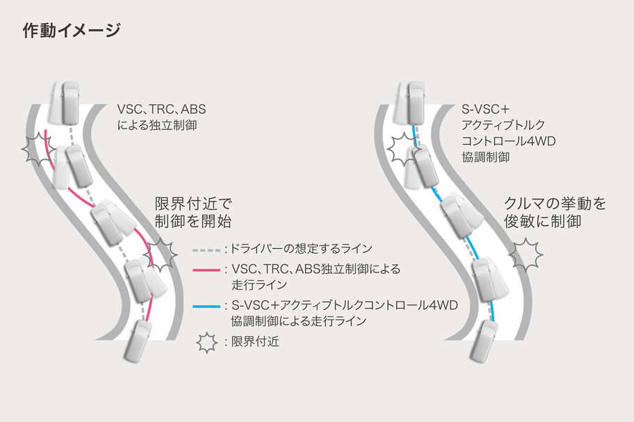 S-VSC＋アクティブトルクコントロール4WD協調制御