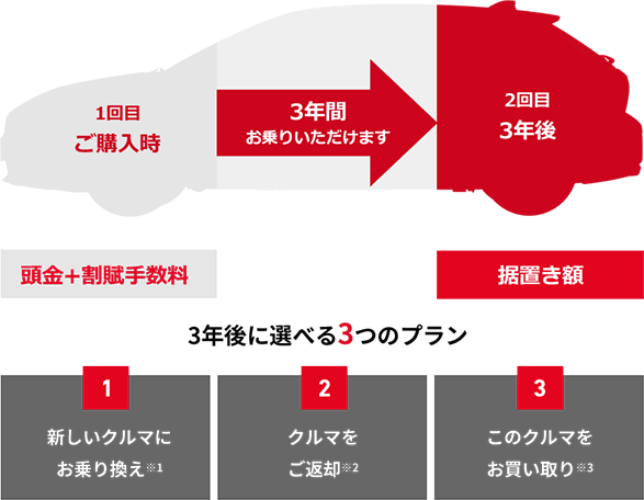 残額据置き払い